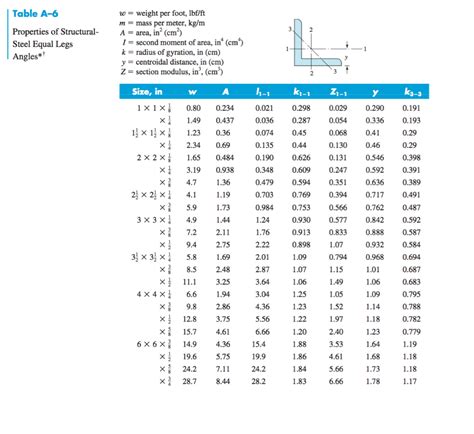 structural steel section properties table.